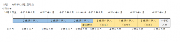 幼児教育・保育無償化の対象年齢