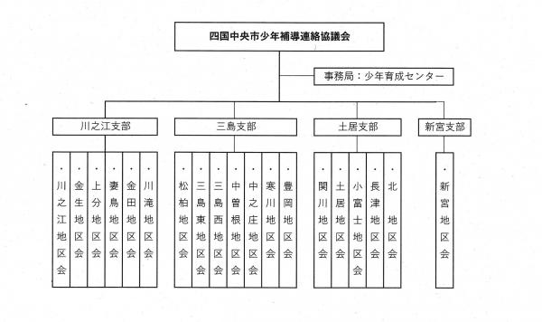 補導委員連絡協議会（組織表）