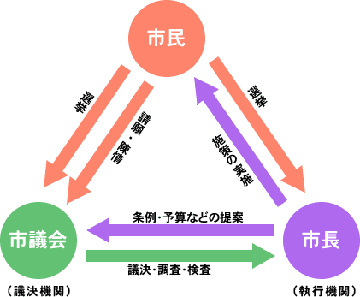 写真：市民と市議会、市長との関係