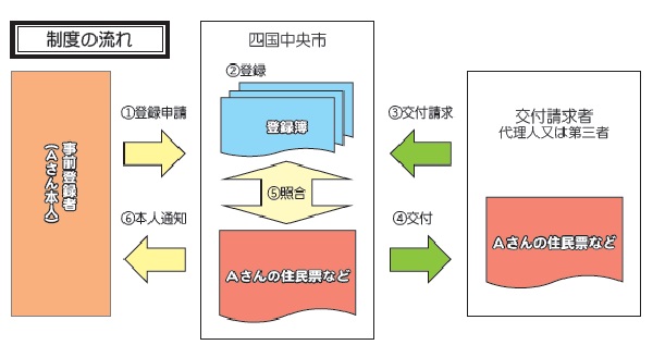 本人通知制度の画像