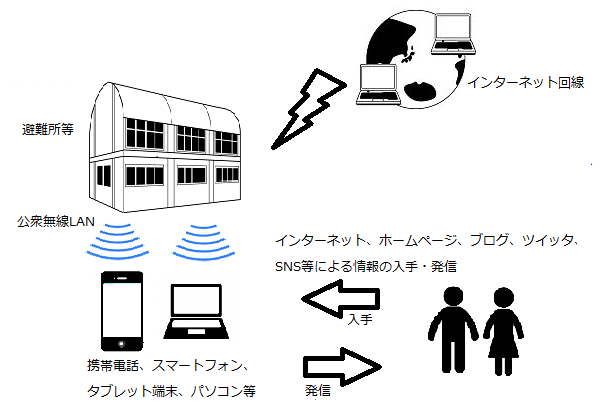 避難所等における公衆無線LAN環境構築のイメージの画像