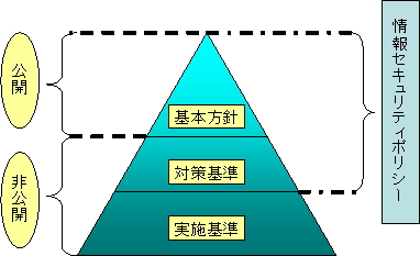 公開は基本方針、非公開は対策基準と実施基準