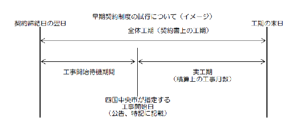 四国中央市早期契約制度の概要の画像