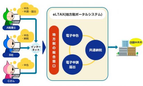 eLTAXの手続きの流れ