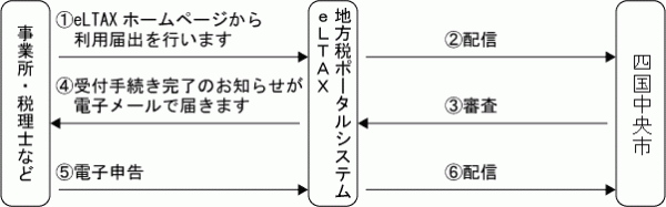 eLTAXの手続きの流れ