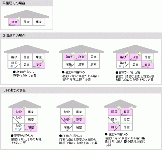 住宅用火災警報器の設置場所画像