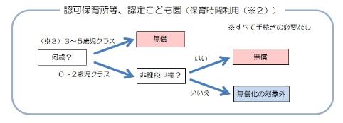 （※2）8時間以上の利用　（※3）3歳になったあとの最初の4月1日以降