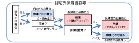 認可外保育施設（※）