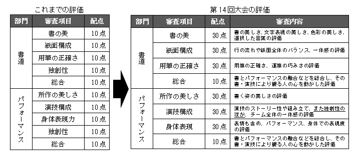 評価