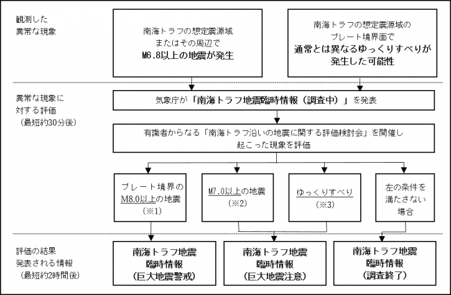 南海トラフ地震臨時情報の情報発表までの流れ図