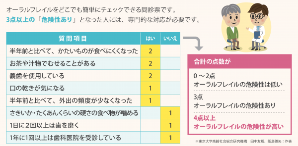 オーラルフレイルチェック表