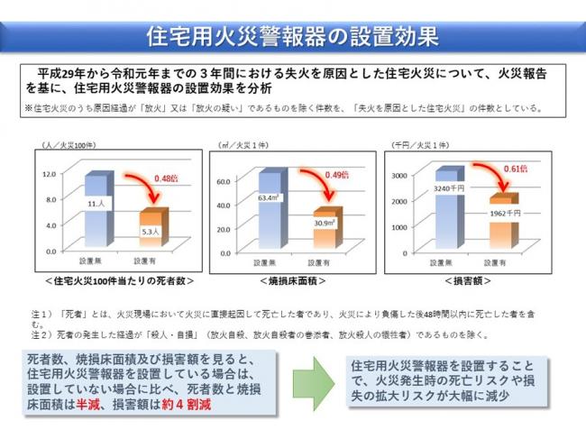 住宅用火災警報器の設置効果画像