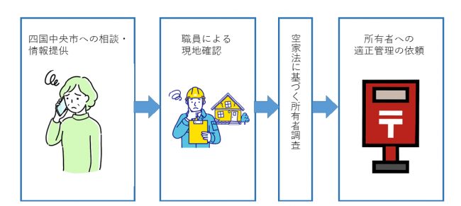 空き家対応の流れ