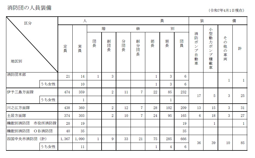 消防団の人員装備