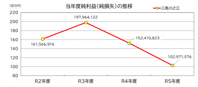 純損益推移（三島川之江）