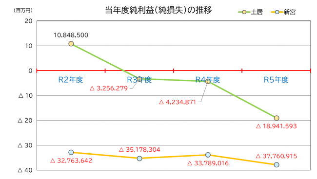 純損益推移（土居・新宮）