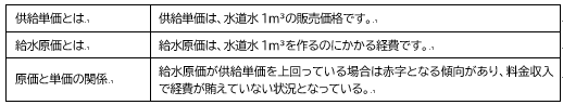 単価と原価の推移（解説）