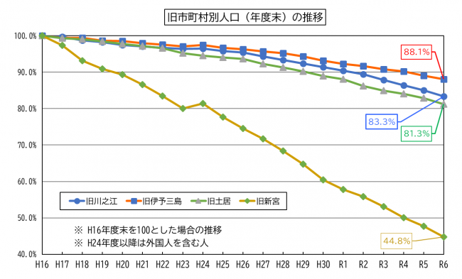 人口の推移