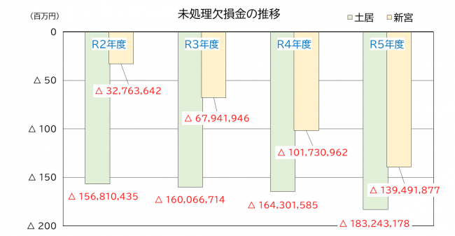 未処理欠損金の推移