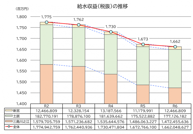 給水収益の推移