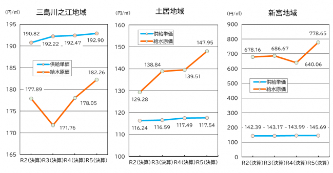 単価と原価の推移