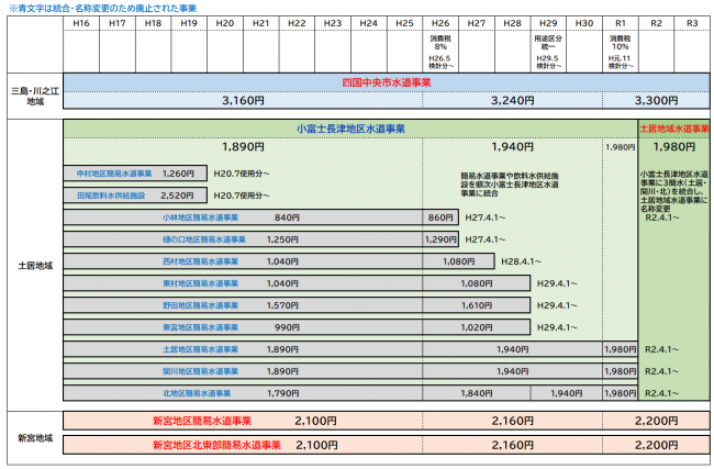 水道料金改定の推移