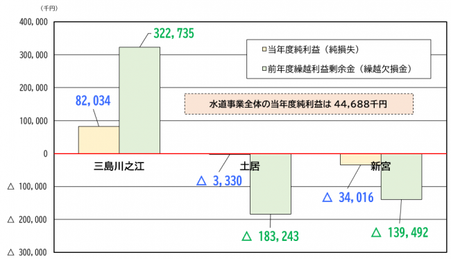 令和6年度の財政状況(見込み)