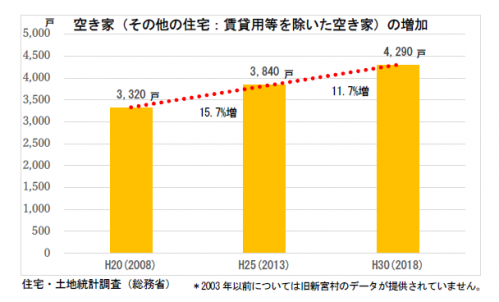 空家数の推移
